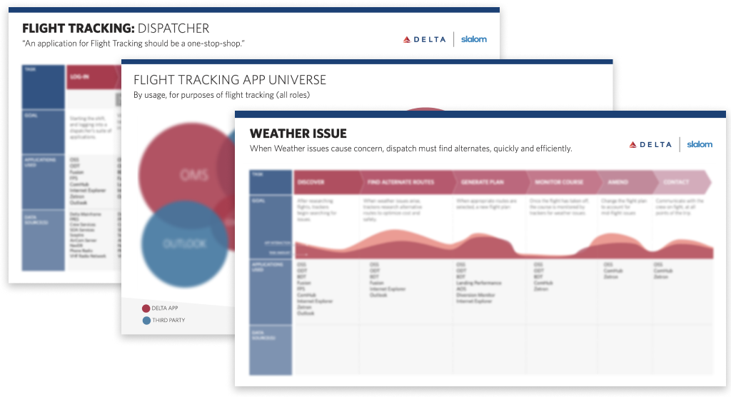 Delta flight tracking journey maps — task flows and goals mapped across Dispatcher, Sector Manager, and Strategic Planning Team personas