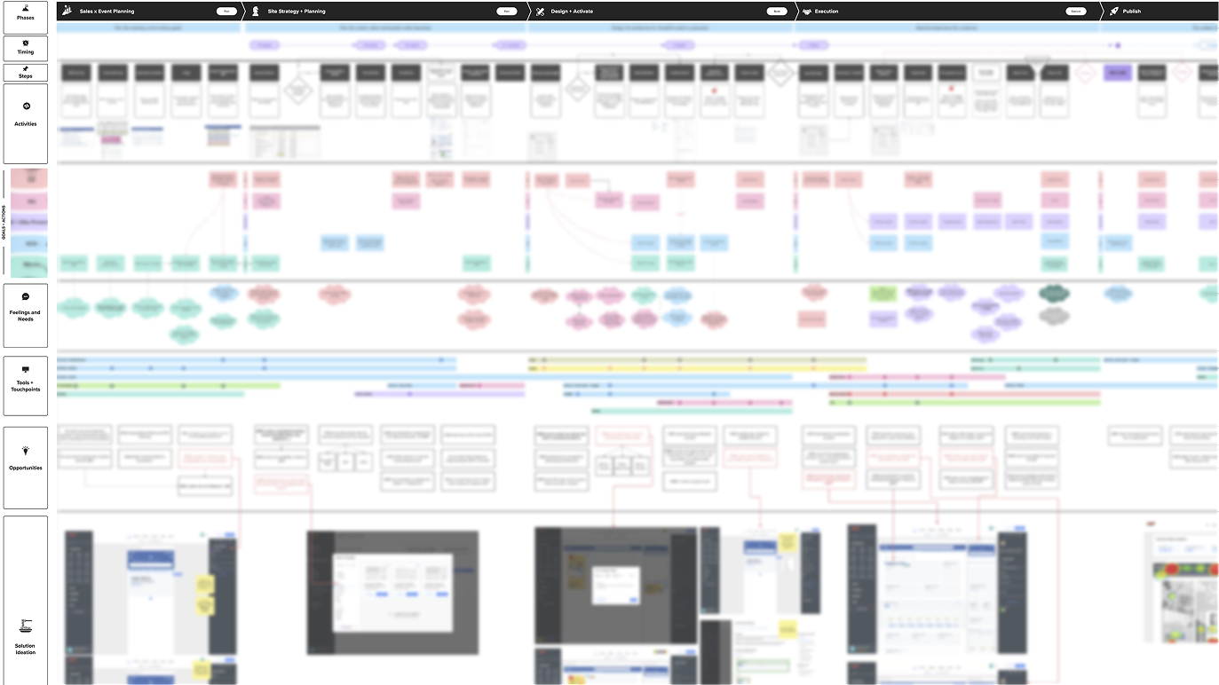 Kroger service blueprint — cross-functional journey map spanning sales, site strategy, design, execution, and publish phases across DX, product, merchandising, and KCS teams